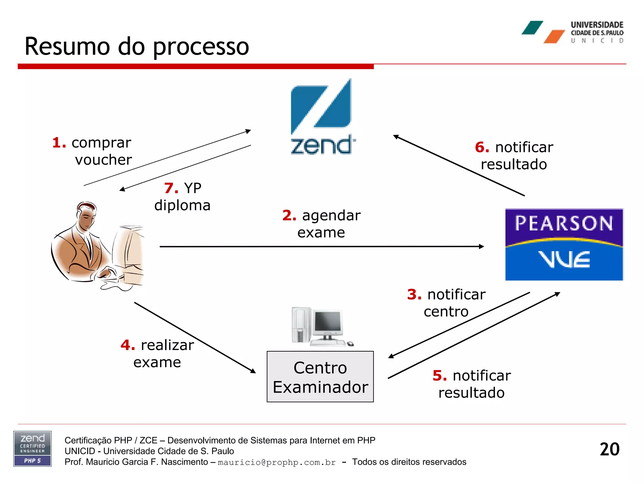 Resumo do processo Certificação PHP / ZCE – Desenvolvimento de Sistemas para Internet em PHP UNICID -  Universidade Cidade de S. Paulo Prof. Mauricio Garcia F. Nascimento –  [email_address]  -  Todos os direitos reservados 2.  agendar exame 1.   comprar voucher 4.  realizar exame 3.  notificar centro 5.  notificar resultado 7.  YP diploma 6.  notificar resultado Centro Examinador 