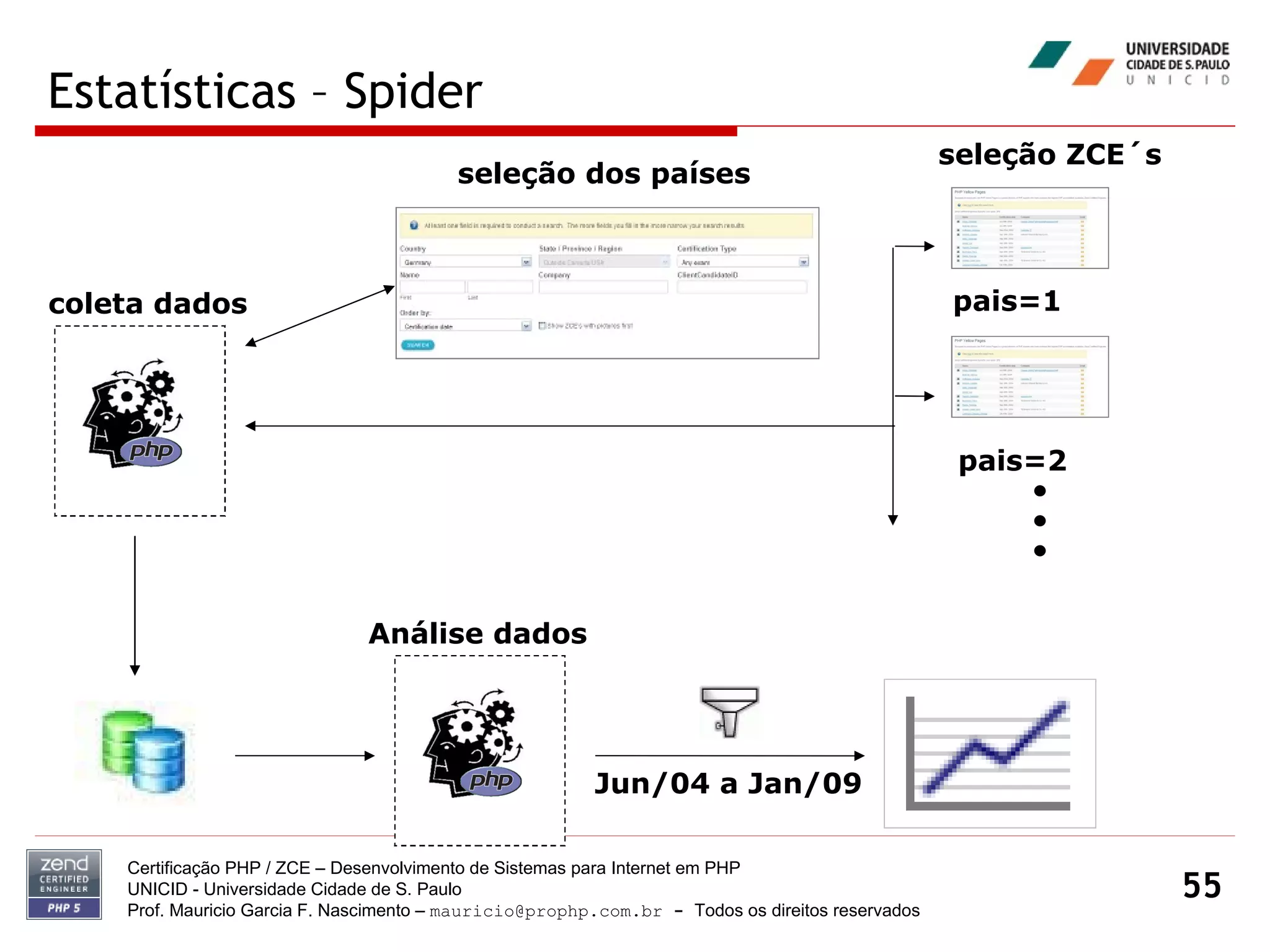 Estatísticas – Spider Certificação PHP / ZCE – Desenvolvimento de Sistemas para Internet em PHP UNICID -  Universidade Cidade de S. Paulo Prof. Mauricio Garcia F. Nascimento –  [email_address]  -  Todos os direitos reservados seleção dos países seleção ZCE´s coleta dados Análise dados pais=1 pais=2 Jun/04 a Jan/09 