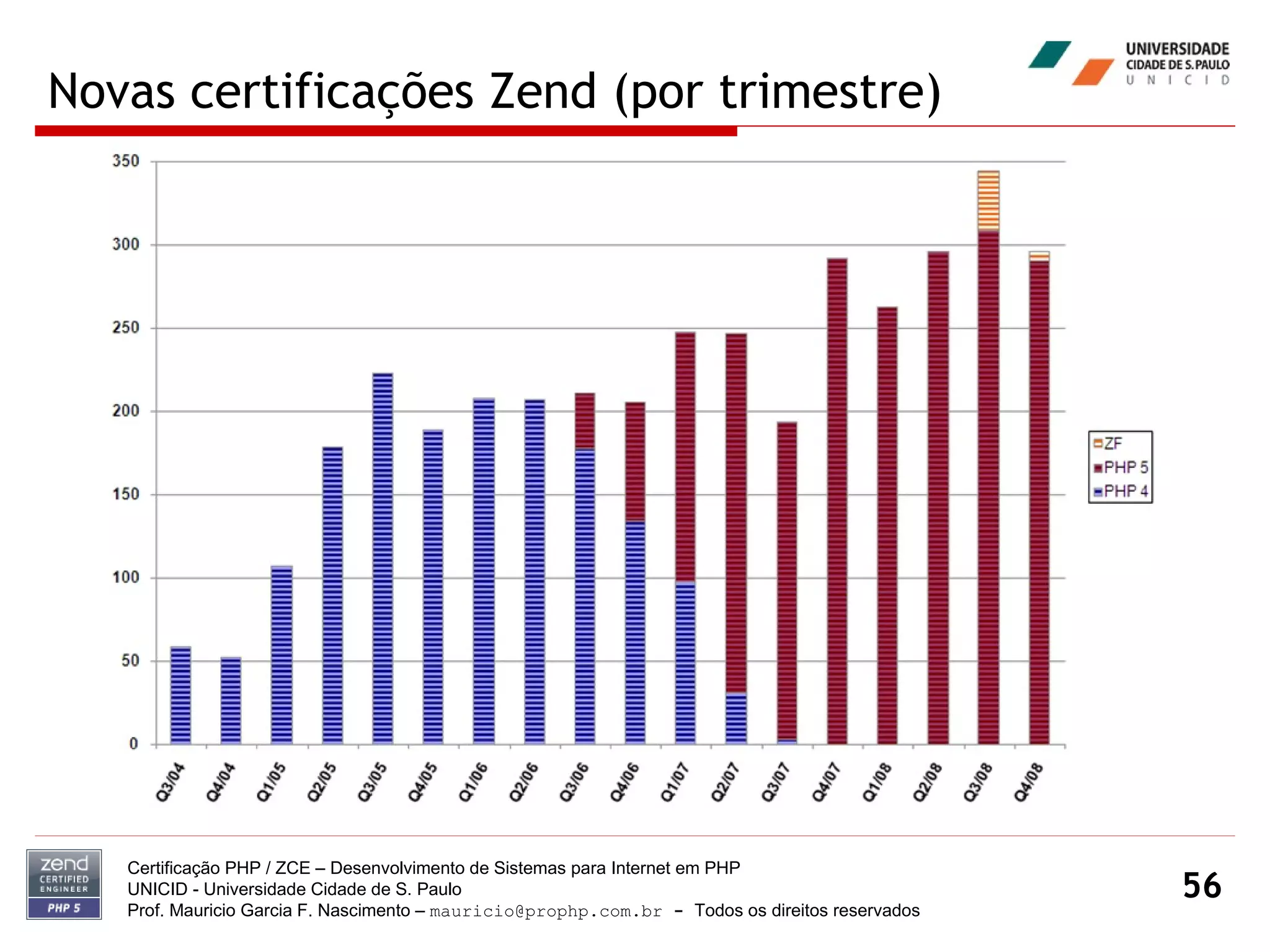 Novas certificações Zend (por trimestre) Certificação PHP / ZCE – Desenvolvimento de Sistemas para Internet em PHP UNICID -  Universidade Cidade de S. Paulo Prof. Mauricio Garcia F. Nascimento –  [email_address]  -  Todos os direitos reservados 