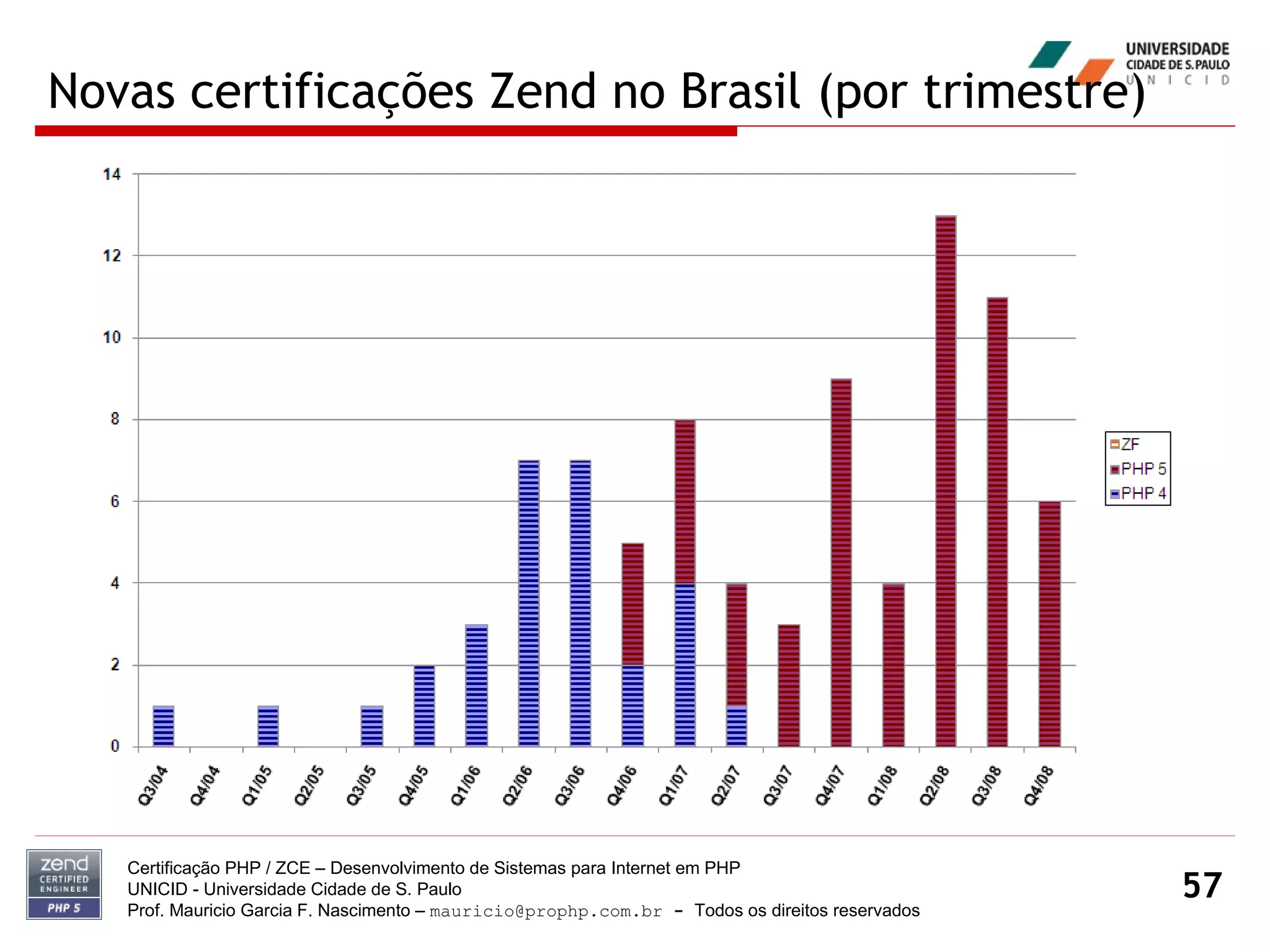 Novas certificações Zend no Brasil (por trimestre) Certificação PHP / ZCE – Desenvolvimento de Sistemas para Internet em PHP UNICID -  Universidade Cidade de S. Paulo Prof. Mauricio Garcia F. Nascimento –  [email_address]  -  Todos os direitos reservados 