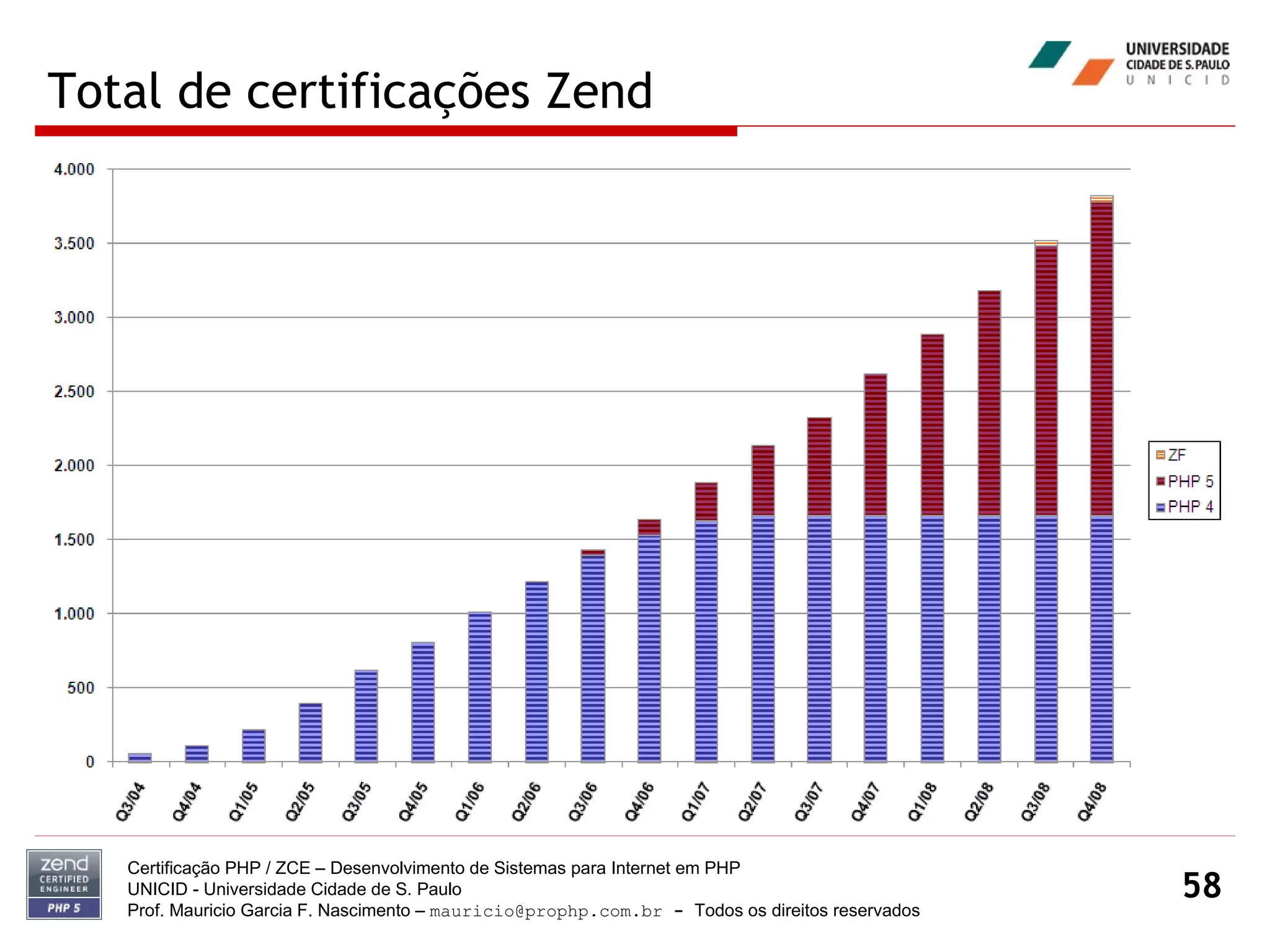 Total de certificações Zend Certificação PHP / ZCE – Desenvolvimento de Sistemas para Internet em PHP UNICID -  Universidade Cidade de S. Paulo Prof. Mauricio Garcia F. Nascimento –  [email_address]  -  Todos os direitos reservados 