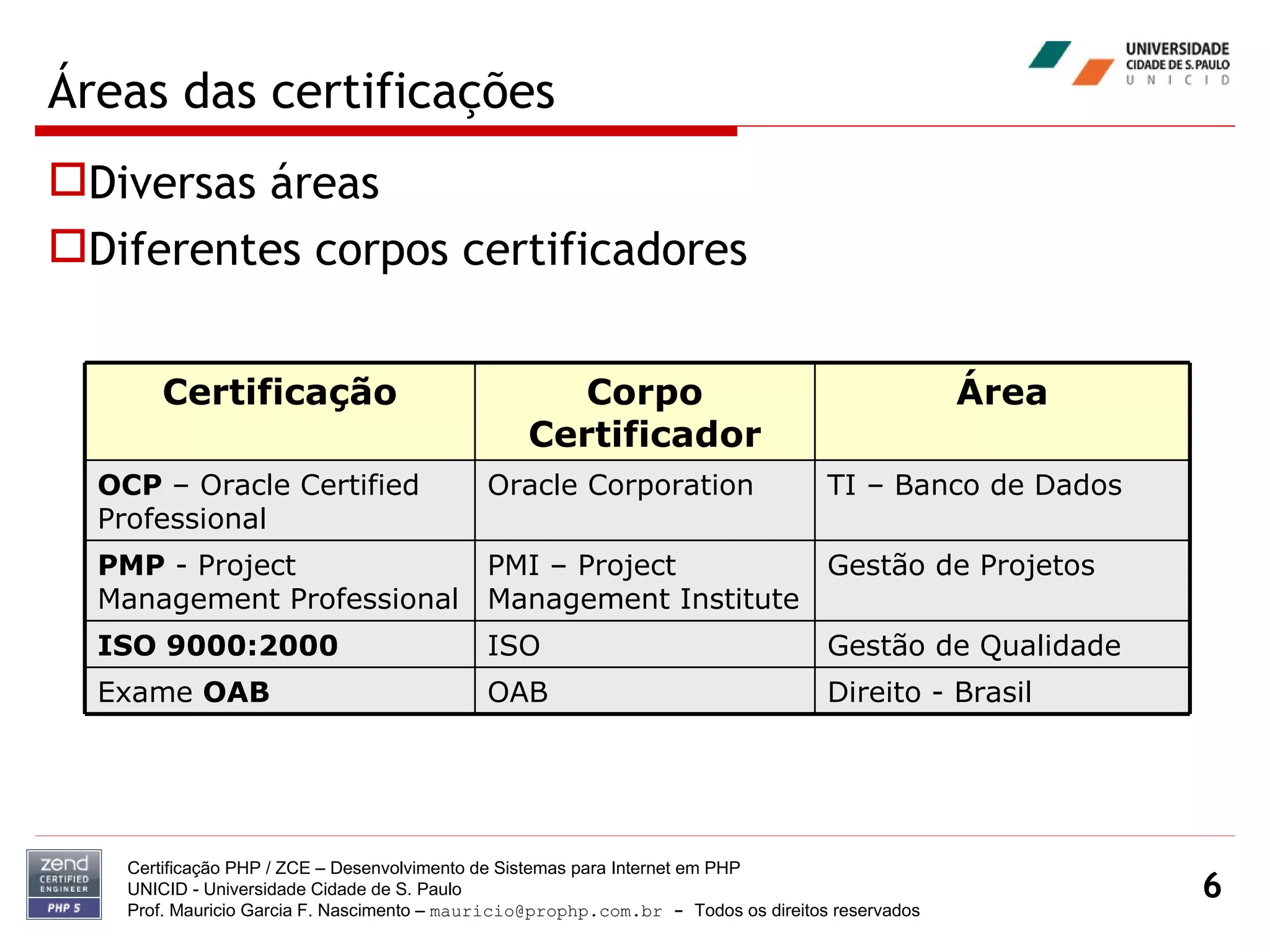 Áreas das certificações Diversas áreas Diferentes corpos certificadores Certificação PHP / ZCE – Desenvolvimento de Sistemas para Internet em PHP UNICID -  Universidade Cidade de S. Paulo Prof. Mauricio Garcia F. Nascimento –  [email_address]  -  Todos os direitos reservados Certificação Corpo Certificador Área OCP  – Oracle Certified Professional Oracle Corporation TI – Banco de Dados PMP  - Project Management Professional PMI – Project Management Institute Gestão de Projetos ISO 9000:2000 ISO Gestão de Qualidade Exame  OAB OAB Direito - Brasil 