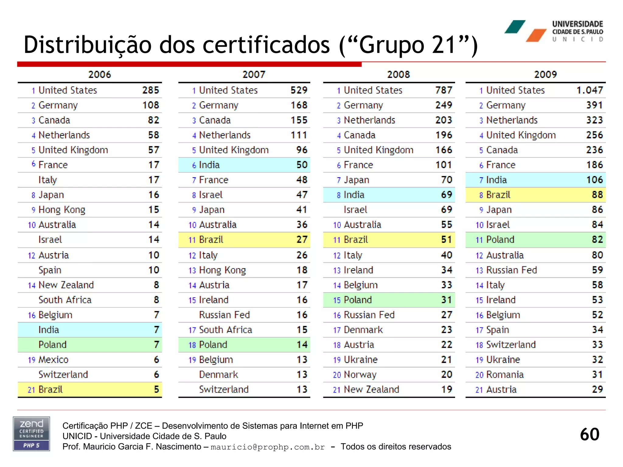 Distribuição dos certificados (“Grupo 21”) Certificação PHP / ZCE – Desenvolvimento de Sistemas para Internet em PHP UNICID -  Universidade Cidade de S. Paulo Prof. Mauricio Garcia F. Nascimento –  [email_address]  -  Todos os direitos reservados 