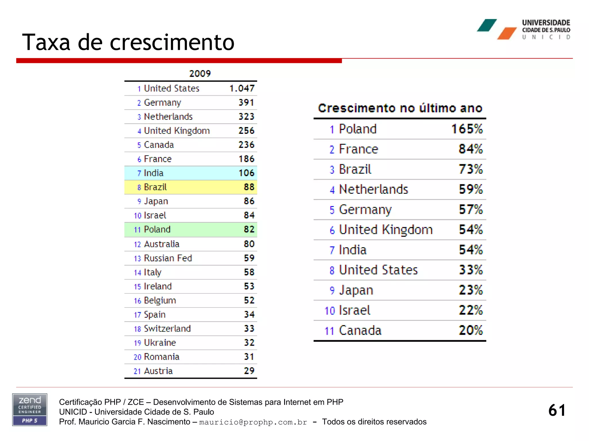 Taxa de crescimento Certificação PHP / ZCE – Desenvolvimento de Sistemas para Internet em PHP UNICID -  Universidade Cidade de S. Paulo Prof. Mauricio Garcia F. Nascimento –  [email_address]  -  Todos os direitos reservados 