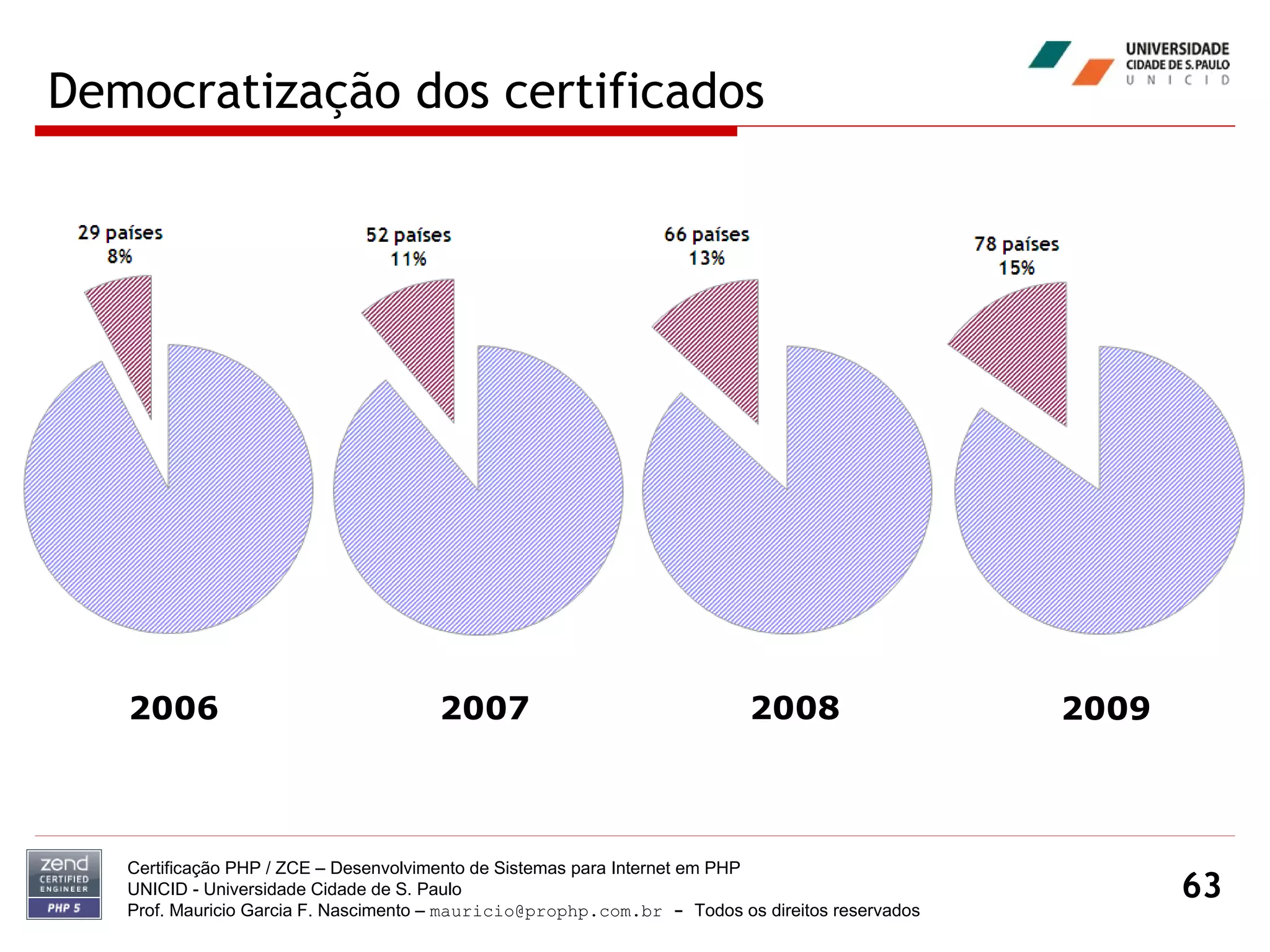 Democratização dos certificados Certificação PHP / ZCE – Desenvolvimento de Sistemas para Internet em PHP UNICID -  Universidade Cidade de S. Paulo Prof. Mauricio Garcia F. Nascimento –  [email_address]  -  Todos os direitos reservados 2006 2007 2008 2009 