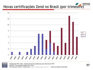 Novas certificações Zend no Brasil (por trimestre) Certificação PHP / ZCE – Desenvolvimento de Sistemas para Internet em PHP UNICID -  Universidade Cidade de S. Paulo Prof. Mauricio Garcia F. Nascimento –  [email_address]  -  Todos os direitos reservados 