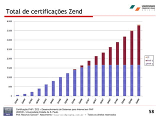 Total de certificações Zend Certificação PHP / ZCE – Desenvolvimento de Sistemas para Internet em PHP UNICID -  Universidade Cidade de S. Paulo Prof. Mauricio Garcia F. Nascimento –  [email_address]  -  Todos os direitos reservados 