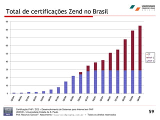 Total de certificações Zend no Brasil Certificação PHP / ZCE – Desenvolvimento de Sistemas para Internet em PHP UNICID -  Universidade Cidade de S. Paulo Prof. Mauricio Garcia F. Nascimento –  [email_address]  -  Todos os direitos reservados 