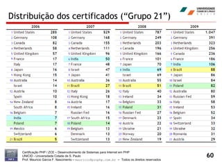 Distribuição dos certificados (“Grupo 21”) Certificação PHP / ZCE – Desenvolvimento de Sistemas para Internet em PHP UNICID -  Universidade Cidade de S. Paulo Prof. Mauricio Garcia F. Nascimento –  [email_address]  -  Todos os direitos reservados 