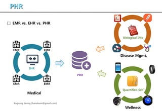 PHR
□ EMR vs. EHR vs. PHR
EMREMR
EMREMR
EHR
Quantified Self
PHR
Medical
Wellness
Biological Info
Disease Mgmt.
Kugsang Jeong (handeum@gmail.com)
 