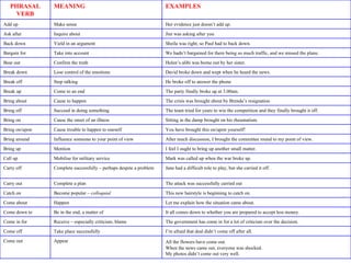 All the flowers have come out.   When the news came out, everyone was shocked. My photos didn’t come out very well. Appear Come out I’m afraid that deal didn’t come off after all. Take place successfully Come off The government has come in for a lot of criticism over the decision. Receive – especially criticism, blame Come in for It all comes down to whether you are prepared to accept less money. Be in the end, a matter of Come down to Let me explain how the situation came about. Happen Come about This new hairstyle is beginning to catch on. Become popular –  colloquial Catch on The attack was successfully carried out Complete a plan Carry out Jane had a difficult role to play, but she carried it off. Complete successfully – perhaps despite a problem Carry off Mark was called up when the war broke up. Mobilise for military service Call up I feel I ought to bring up another small matter. Mention Bring up After much discussion, I brought the committee round to my point of view. Influence someone to your point of view Bring around You have brought this on/upon yourself! Cause trouble to happen to oneself Bring on/upon Sitting in the damp brought on his rheumatism. Cause the onset of an illness Bring on The team tried for years to win the competition and they finally brought it off. Succeed in doing something Bring off The crisis was brought about by Brenda’s resignation Cause to happen Bring about The party finally broke up at 3.00am. Come to an end Break up He broke off to answer the phone Stop talking Break off David broke down and wept when he heard the news. Lose control of the emotions Break down Helen’s alibi was borne out by her sister. Confirm the truth Bear out We hadn’t bargained for there being so much traffic, and we missed the plane. Take into account Bargain for Sheila was right, so Paul had to back down. Yield in an argument Back down Jim was asking after you Inquire about Ask after Her evidence just doesn’t add up. Make sense Add up EXAMPLES MEANING PHRASAL VERB 