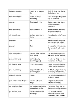look up to someone have a lot of respect
for
My little sister has always
slooked up to me.
make something up invent, lie about
something
Josie made up a story about
why we were late.
make up forgive each other We were angry last night,
but we made up at
breakfast.
make someone up apply cosmetics to My sisters made me up for
my graduation party.
mix something up confuse two or more
things
I mixed up the twins' names
again!
pass away die His uncle passed away last
night after a long illness.
pass out faint It was so hot in the church
that an elderly lady passed
out.
pass something out give the same thing to
many people
The professor passed the
textbooks out before class.
pass something up decline (usually
something good)
I passed up the job because
I am afraid of change.
pay someone back return owed money Thanks for buying my ticket.
I'll pay you backon Friday.
pay for something be punished for doing
something bad
That bully will pay forbeing
mean to my little brother.
pick something out choose I picked out three sweaters
for you to try on.
pointsomeone/somethingout indicate with your
finger
I'll point my boyfriend
out when he runs by.
put something down put what you are holding
on a surface or floor
You can put the groceries
down on the kitchen counter.
put someone down insult, make someone
feel stupid
The students put the
substitute teacher down
because his pants were too
 