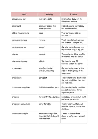 verb Meaning Example
ask someone out invite on a date Brian asked Judy out to
dinner and a movie.
ask around ask many people the
same question
I asked around but nobody
has seen my wallet.
add up to something equal Your purchases add up
to$205.32.
back something up reverse You'll have to back up your
car so that I can get out.
back someone up support My wife backed me up over
my decision to quit my job.
blow up explode The racing car blew up after
it crashed into the fence.
blow something up add air We have to blow 50
balloons up for the party.
break down stop functioning
(vehicle, machine)
Our car broke down at the
side of the highway in the
snowstorm.
break down get upset The woman broke down when
the police told her that her
son had died.
break somethingdown divide into smaller parts Our teacher broke the final
project down into three
separate parts.
break in force entry to a building Somebody broke in last night
and stole our stereo.
break into something enter forcibly The firemen had to break
into the room to rescue the
children.
break something in wear something a few
times so that it doesn't
look/feel new
I need to break these
shoes in before we run next
week.
 