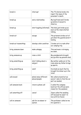 break in interrupt The TV station broke into
report the news of the
president's death.
break up end a relationship My boyfriend and I broke
up before I moved to
America.
break up start laughing (informal) The kids just broke up as
soon as the clown started
talking.
break out escape The prisoners broke out of
jail when the guards weren't
looking.
break out insomething develop a skin condition I broke out in a rash after
our camping trip.
bring someone down make unhappy This sad music is bringing
me down.
bring someone up raise a child My grandparents brought
me up after my parents died.
bring something up start talking about a
subject
My mother walks out of the
room when my father brings
up sports.
bring something up vomit He drank so much that he
brought his dinner up in the
toilet.
call around phone many different
places/people
We called around but we
weren't able to find the car
part we needed.
call someone back return a phone call I called the company
back but the offices were
closed for the weekend.
call something off cancel Jason called the wedding
off because he wasn't in
love with his fiancé.
call on someone ask for an answer or
opinion
The professor called on me
for question 1.
 