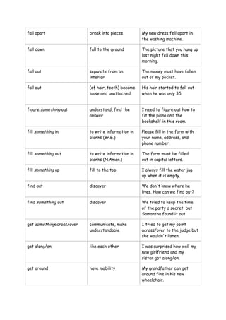 fall apart break into pieces My new dress fell apart in
the washing machine.
fall down fall to the ground The picture that you hung up
last night fell down this
morning.
fall out separate from an
interior
The money must have fallen
out of my pocket.
fall out (of hair, teeth) become
loose and unattached
His hair started to fall out
when he was only 35.
figure something out understand, find the
answer
I need to figure out how to
fit the piano and the
bookshelf in this room.
fill something in to write information in
blanks (Br.E.)
Please fill in the form with
your name, address, and
phone number.
fill something out to write information in
blanks (N.Amer.)
The form must be filled
out in capital letters.
fill something up fill to the top I always fill the water jug
up when it is empty.
find out discover We don't know where he
lives. How can we find out?
find something out discover We tried to keep the time
of the party a secret, but
Samantha found it out.
get somethingacross/over communicate, make
understandable
I tried to get my point
across/over to the judge but
she wouldn't listen.
get along/on like each other I was surprised how well my
new girlfriend and my
sister got along/on.
get around have mobility My grandfather can get
around fine in his new
wheelchair.
 