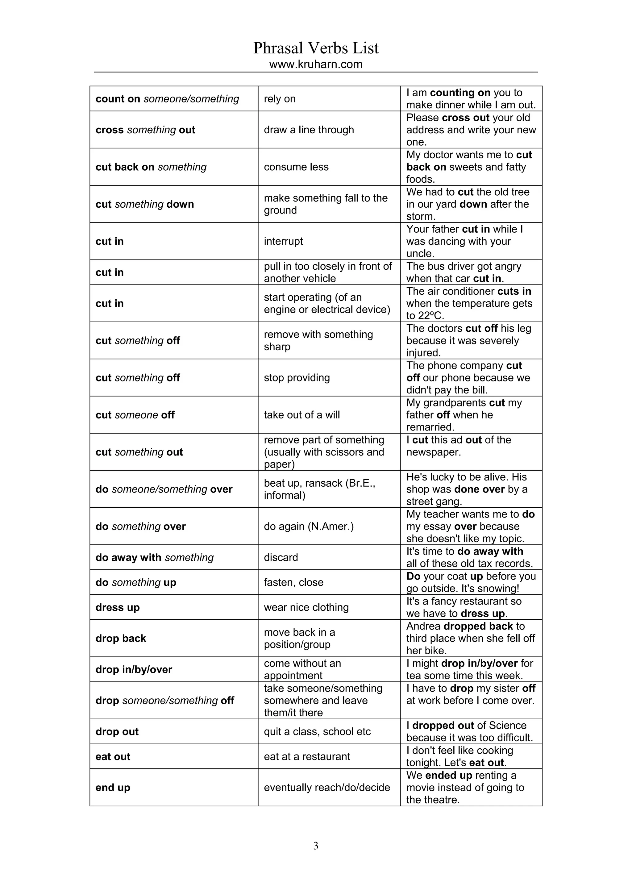 Phrasal Verbs List
                               www.kruharn.com

                                                                I am counting on you to
count on someone/something    rely on
                                                                make dinner while I am out.
                                                                Please cross out your old
cross something out           draw a line through               address and write your new
                                                                one.
                                                                My doctor wants me to cut
cut back on something         consume less                      back on sweets and fatty
                                                                foods.
                                                                We had to cut the old tree
                              make something fall to the
cut something down                                              in our yard down after the
                              ground
                                                                storm.
                                                                Your father cut in while I
cut in                        interrupt                         was dancing with your
                                                                uncle.
                              pull in too closely in front of   The bus driver got angry
cut in
                              another vehicle                   when that car cut in.
                                                                The air conditioner cuts in
                              start operating (of an
cut in                                                          when the temperature gets
                              engine or electrical device)
                                                                to 22ºC.
                                                                The doctors cut off his leg
                              remove with something
cut something off                                               because it was severely
                              sharp
                                                                injured.
                                                                The phone company cut
cut something off             stop providing                    off our phone because we
                                                                didn't pay the bill.
                                                                My grandparents cut my
cut someone off               take out of a will                father off when he
                                                                remarried.
                              remove part of something          I cut this ad out of the
cut something out             (usually with scissors and        newspaper.
                              paper)
                                                                He's lucky to be alive. His
                              beat up, ransack (Br.E.,
do someone/something over                                       shop was done over by a
                              informal)
                                                                street gang.
                                                                My teacher wants me to do
do something over             do again (N.Amer.)                my essay over because
                                                                she doesn't like my topic.
                                                                It's time to do away with
do away with something        discard
                                                                all of these old tax records.
                                                                Do your coat up before you
do something up               fasten, close
                                                                go outside. It's snowing!
                                                                It's a fancy restaurant so
dress up                      wear nice clothing
                                                                we have to dress up.
                                                                Andrea dropped back to
                              move back in a
drop back                                                       third place when she fell off
                              position/group
                                                                her bike.
                              come without an                   I might drop in/by/over for
drop in/by/over
                              appointment                       tea some time this week.
                              take someone/something            I have to drop my sister off
drop someone/something off    somewhere and leave               at work before I come over.
                              them/it there
                                                                I dropped out of Science
drop out                      quit a class, school etc
                                                                because it was too difficult.
                                                                I don't feel like cooking
eat out                       eat at a restaurant
                                                                tonight. Let's eat out.
                                                                We ended up renting a
end up                        eventually reach/do/decide        movie instead of going to
                                                                the theatre.



                                          3
 
