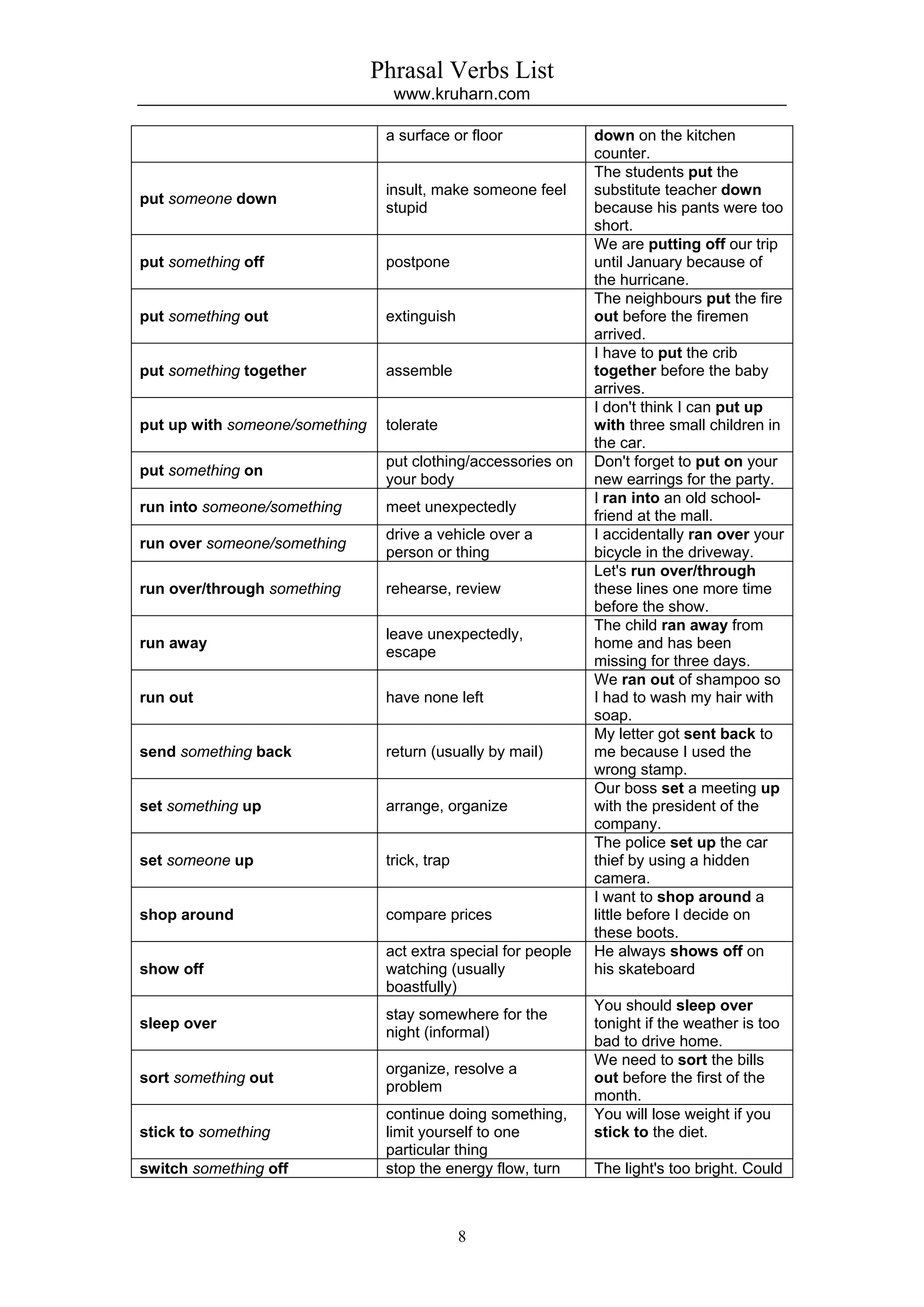 Phrasal Verbs List
                                  www.kruharn.com

                                 a surface or floor             down on the kitchen
                                                                counter.
                                                                The students put the
                                 insult, make someone feel      substitute teacher down
put someone down
                                 stupid                         because his pants were too
                                                                short.
                                                                We are putting off our trip
put something off                postpone                       until January because of
                                                                the hurricane.
                                                                The neighbours put the fire
put something out                extinguish                     out before the firemen
                                                                arrived.
                                                                I have to put the crib
put something together           assemble                       together before the baby
                                                                arrives.
                                                                I don't think I can put up
put up with someone/something    tolerate                       with three small children in
                                                                the car.
                                 put clothing/accessories on    Don't forget to put on your
put something on
                                 your body                      new earrings for the party.
                                                                I ran into an old school-
run into someone/something       meet unexpectedly
                                                                friend at the mall.
                                 drive a vehicle over a         I accidentally ran over your
run over someone/something
                                 person or thing                bicycle in the driveway.
                                                                Let's run over/through
run over/through something       rehearse, review               these lines one more time
                                                                before the show.
                                                                The child ran away from
                                 leave unexpectedly,
run away                                                        home and has been
                                 escape
                                                                missing for three days.
                                                                We ran out of shampoo so
run out                          have none left                 I had to wash my hair with
                                                                soap.
                                                                My letter got sent back to
send something back              return (usually by mail)       me because I used the
                                                                wrong stamp.
                                                                Our boss set a meeting up
set something up                 arrange, organize              with the president of the
                                                                company.
                                                                The police set up the car
set someone up                   trick, trap                    thief by using a hidden
                                                                camera.
                                                                I want to shop around a
shop around                      compare prices                 little before I decide on
                                                                these boots.
                                 act extra special for people   He always shows off on
show off                         watching (usually              his skateboard
                                 boastfully)
                                                                You should sleep over
                                 stay somewhere for the
sleep over                                                      tonight if the weather is too
                                 night (informal)
                                                                bad to drive home.
                                                                We need to sort the bills
                                 organize, resolve a
sort something out                                              out before the first of the
                                 problem
                                                                month.
                                 continue doing something,      You will lose weight if you
stick to something               limit yourself to one          stick to the diet.
                                 particular thing
switch something off             stop the energy flow, turn     The light's too bright. Could



                                               8
 