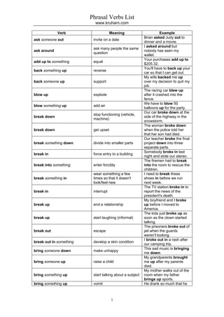 Phrasal Verbs List
                           www.kruharn.com

             Verb                     Meaning                        Example
                                                          Brian asked Judy out to
ask someone out           invite on a date
                                                          dinner and a movie.
                                                          I asked around but
                          ask many people the same
ask around                                                nobody has seen my
                          question
                                                          wallet.
                                                          Your purchases add up to
add up to something       equal
                                                          $205.32.
                                                          You'll have to back up your
back something up         reverse
                                                          car so that I can get out.
                                                          My wife backed me up
back someone up           support                         over my decision to quit my
                                                          job.
                                                          The racing car blew up
blow up                   explode                         after it crashed into the
                                                          fence.
                                                          We have to blow 50
blow something up         add air
                                                          balloons up for the party.
                                                          Our car broke down at the
                          stop functioning (vehicle,
break down                                                side of the highway in the
                          machine)
                                                          snowstorm.
                                                          The woman broke down
break down                get upset                       when the police told her
                                                          that her son had died.
                                                          Our teacher broke the final
break something down      divide into smaller parts       project down into three
                                                          separate parts.
                                                          Somebody broke in last
break in                  force entry to a building
                                                          night and stole our stereo.
                                                          The firemen had to break
break into something      enter forcibly                  into the room to rescue the
                                                          children.
                          wear something a few            I need to break these
break something in        times so that it doesn't        shoes in before we run
                          look/feel new                   next week.
                                                          The TV station broke in to
break in                  interrupt                       report the news of the
                                                          president's death.
                                                          My boyfriend and I broke
break up                  end a relationship              up before I moved to
                                                          America.
                                                          The kids just broke up as
break up                  start laughing (informal)       soon as the clown started
                                                          talking.
                                                          The prisoners broke out of
break out                 escape                          jail when the guards
                                                          weren't looking.
                                                          I broke out in a rash after
break out in something    develop a skin condition
                                                          our camping trip.
                                                          This sad music is bringing
bring someone down        make unhappy
                                                          me down.
                                                          My grandparents brought
bring someone up          raise a child                   me up after my parents
                                                          died.
                                                          My mother walks out of the
bring something up        start talking about a subject   room when my father
                                                          brings up sports.
bring something up        vomit                           He drank so much that he



                                      1
 