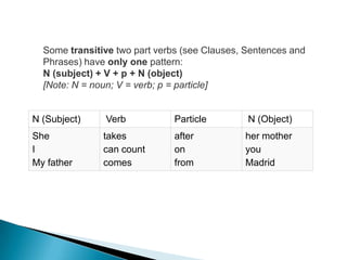 Some transitive two part verbs (see Clauses, Sentences and
Phrases) have only one pattern:
N (subject) + V + p + N (object)
[Note: N = noun; V = verb; p = particle]

N (Subject)

Verb

Particle

N (Object)

She
I
My father

takes
can count
comes

after
on
from

her mother
you
Madrid

 