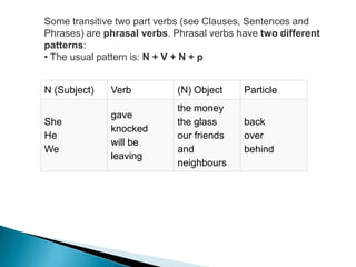 Some transitive two part verbs (see Clauses, Sentences and
Phrases) are phrasal verbs. Phrasal verbs have two different
patterns:
• The usual pattern is: N + V + N + p

N (Subject)

Verb

(N) Object

Particle

She
He
We

gave
knocked
will be
leaving

the money
the glass
our friends
and
neighbours

back
over
behind

 