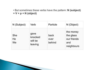 • But sometimes these verbs have the pattern: N (subject)
+ V + p + N (object)

N (Subject)

She
He
We

Verb

gave
knocked
will be
leaving

Particle

N (Object)

back
over
behind

the money
the glass
our friends
and
neighbours

 