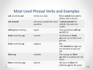 Most Used Phrasal Verbs and Examples
16
ask somebody out invite on a date Brian asked Judy out to
dinner and a movie.
ask around ask many people the same
question
I asked around but
nobody has seen my
wallet.
add up to something equal Your purchases add up
to $205.32.
back something up reverse You'll have to back
up your car so that I can
get out.
back somebody up support My
wife backed me up over
my decision to quit my
job.
blow up explode The racing car blew
up after it crashed into the
fence.
blow something up add air We have to blow 50
balloons up for the party.
 