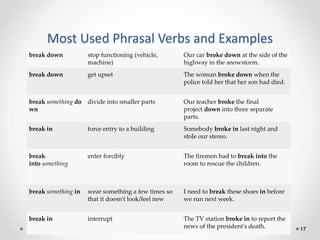 Most Used Phrasal Verbs and Examples
17
break down stop functioning (vehicle,
machine)
Our car broke down at the side of the
highway in the snowstorm.
break down get upset The woman broke down when the
police told her that her son had died.
break something do
wn
divide into smaller parts Our teacher broke the final
project down into three separate
parts.
break in force entry to a building Somebody broke in last night and
stole our stereo.
break
into something
enter forcibly The firemen had to break into the
room to rescue the children.
break something in wear something a few times so
that it doesn't look/feel new
I need to break these shoes in before
we run next week.
break in interrupt The TV station broke in to report the
news of the president's death.
 