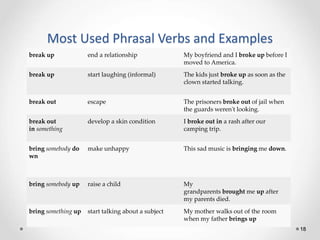 Most Used Phrasal Verbs and Examples
18
break up end a relationship My boyfriend and I broke up before I
moved to America.
break up start laughing (informal) The kids just broke up as soon as the
clown started talking.
break out escape The prisoners broke out of jail when
the guards weren't looking.
break out
in something
develop a skin condition I broke out in a rash after our
camping trip.
bring somebody do
wn
make unhappy This sad music is bringing me down.
bring somebody up raise a child My
grandparents brought me up after
my parents died.
bring something up start talking about a subject My mother walks out of the room
when my father brings up
 