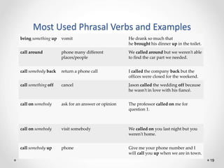 Most Used Phrasal Verbs and Examples
19
bring something up vomit He drank so much that
he brought his dinner up in the toilet.
call around phone many different
places/people
We called around but we weren't able
to find the car part we needed.
call somebody back return a phone call I called the company back but the
offices were closed for the weekend.
call something off cancel Jason called the wedding off because
he wasn't in love with his fiancé.
call on somebody ask for an answer or opinion The professor called on me for
question 1.
call on somebody visit somebody We called on you last night but you
weren't home.
call somebody up phone Give me your phone number and I
will call you up when we are in town.
 
