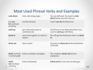 Most Used Phrasal Verbs and Examples
20
calm down relax after being angry You are still mad. You need to calm
down before you drive the car.
not care
for somebody/
something
not like (formal) I don't care for his behaviour.
catch up get to the same point as
somebody else
You'll have to run faster than that if you
want to catch up with Marty.
check in arrive and register at a hotel or
airport
We will get the hotel keys when we check
in.
check out leave a hotel You have to check out of the hotel before
11:00 AM.
check somebody
/ something out
look at carefully, investigate The company checks out all new
employees.
check
out somebody/
something
look at (informal) Check out the crazy hair on that guy!
 