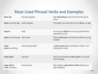 Most Used Phrasal Verbs and Examples
21
cheer up become happier She cheered up when she heard the good
news.
cheer somebody up make happier I brought you some flowers to cheer you up.
chip in help If everyone chips in we can get the kitchen
painted by noon.
clean something up tidy, clean Please clean up your bedroom before you go
outside.
come
across something
find unexpectedly I came across these old photos when I was
tidying the closet.
come apart separate The top and bottom come apart if you pull
hard enough.
come down
with something
become sick My nephew came down with chicken pox
this weekend.
 