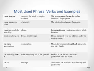 Most Used Phrasal Verbs and Examples
22
come forward volunteer for a task or to give
evidence
The woman came forward with her
husband's finger prints.
come from some
place
originate in The art of origami comes from Asia.
count on somebody/
something
rely on I am counting on you to make dinner while
I am out.
cross something out draw a line through Please cross out your old address and write
your new one.
cut back
on something
consume less My doctor wants me to cut back on sweets
and fatty foods.
cut something dow
n
make something fall to the ground We had to cut the old tree in our
yard down after the storm.
cut in interrupt Your father cut in while I was dancing with
your uncle.
 