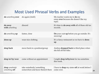 Most Used Phrasal Verbs and Examples
24
do something over do again (AmE) My teacher wants me to do my
essay over because she doesn't like my
topic.
do away
with something
discard It's time to do away with all of these old tax
records.
do something up fasten, close Do your coat up before you go outside. It's
snowing!
dress up wear nice clothing It's a fancy restaurant so we have to dress
up.
drop back move back in a position/group Andrea dropped back to third place when
she fell off her bike.
drop in/ by/ over come without an appointment I might drop in/by/over for tea sometime
this week.
drop somebody/
something off
take somebody/ something
somewhere and leave them/it there
I have to drop my sister off at work before I
come over.
 