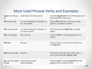 Most Used Phrasal Verbs and Examples
26
figure something o
ut
understand, find the answer I need to figure out how to fit the piano and
the bookshelf in this room.
fill something in to write information in blanks, as
on a form (BrE)
Please fill in the form with your name,
address, and phone number.
fill something out to write information in blanks, as
on a form (AmE)
The form must be filled out in capital
letters.
fill something up fill to the top I always fill the water jug up when it is
empty.
find out discover We don't know where he lives. How can
we find out?
find something out discover We tried to keep the time of the party a
secret, but Samantha found it out.
get something acros
s/ over
communicate, make
understandable
I tried to get my point across/over to the
judge but she wouldn't listen.
 