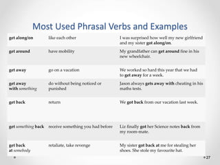 Most Used Phrasal Verbs and Examples
27
get along/on like each other I was surprised how well my new girlfriend
and my sister got along/on.
get around have mobility My grandfather can get around fine in his
new wheelchair.
get away go on a vacation We worked so hard this year that we had
to get away for a week.
get away
with something
do without being noticed or
punished
Jason always gets away with cheating in his
maths tests.
get back return We got back from our vacation last week.
get something back receive something you had before Liz finally got her Science notes back from
my room-mate.
get back
at somebody
retaliate, take revenge My sister got back at me for stealing her
shoes. She stole my favourite hat.
 