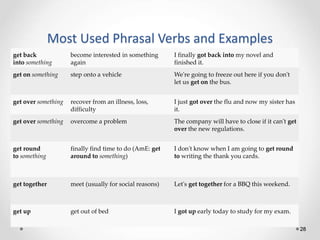 Most Used Phrasal Verbs and Examples
28
get back
into something
become interested in something
again
I finally got back into my novel and
finished it.
get on something step onto a vehicle We're going to freeze out here if you don't
let us get on the bus.
get over something recover from an illness, loss,
difficulty
I just got over the flu and now my sister has
it.
get over something overcome a problem The company will have to close if it can't get
over the new regulations.
get round
to something
finally find time to do (AmE: get
around to something)
I don't know when I am going to get round
to writing the thank you cards.
get together meet (usually for social reasons) Let's get together for a BBQ this weekend.
get up get out of bed I got up early today to study for my exam.
 
