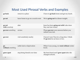 Most Used Phrasal Verbs and Examples
31
go back return to a place I have to go back home and get my lunch.
go out leave home to go on a social event We're going out for dinner tonight.
go out
with somebody
date Jesse has been going out with Luke since
they met last winter.
go over something review Please go over your answers before you
submit your test.
go over visit somebody nearby I haven't seen Tina for a long time. I think
I'll go over for an hour or two.
go
without something
suffer lack or deprivation When I was young, we went without winter
boots.
grow apart stop being friends over time My best friend and I grew apart after she
changed schools.
 