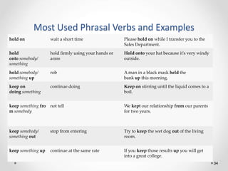 Most Used Phrasal Verbs and Examples
34
hold on wait a short time Please hold on while I transfer you to the
Sales Department.
hold
onto somebody/
something
hold firmly using your hands or
arms
Hold onto your hat because it's very windy
outside.
hold somebody/
something up
rob A man in a black mask held the
bank up this morning.
keep on
doing something
continue doing Keep on stirring until the liquid comes to a
boil.
keep something fro
m somebody
not tell We kept our relationship from our parents
for two years.
keep somebody/
something out
stop from entering Try to keep the wet dog out of the living
room.
keep something up continue at the same rate If you keep those results up you will get
into a great college.
 