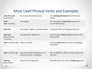 Most Used Phrasal Verbs and Examples
36
look forward
to something
be excited about the future I'm looking forward to the Christmas
break.
look
into something
investigate We are going to look into the price of
snowboards today.
look out be careful, vigilant, and take notice Look out! That car's going to hit you!
look out
for somebody/
something
be especially vigilant for Don't forget to look out for snakes on the
hiking trail.
look something ove
r
check, examine Can you look over my essay for spelling
mistakes?
look something up search and find information in a
reference book or database
We can look her phone number up on the
Internet.
look up
to somebody
have a lot of respect for My little sister has always looked up to me.
 