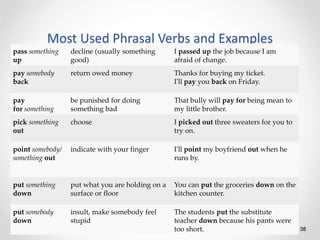Most Used Phrasal Verbs and Examples
38
pass something
up
decline (usually something
good)
I passed up the job because I am
afraid of change.
pay somebody
back
return owed money Thanks for buying my ticket.
I'll pay you back on Friday.
pay
for something
be punished for doing
something bad
That bully will pay for being mean to
my little brother.
pick something
out
choose I picked out three sweaters for you to
try on.
point somebody/
something out
indicate with your finger I'll point my boyfriend out when he
runs by.
put something
down
put what you are holding on a
surface or floor
You can put the groceries down on the
kitchen counter.
put somebody
down
insult, make somebody feel
stupid
The students put the substitute
teacher down because his pants were
too short.
 