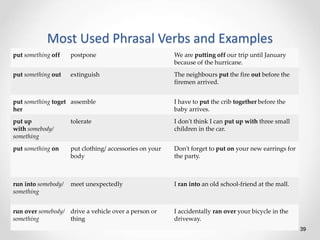 Most Used Phrasal Verbs and Examples
39
put something off postpone We are putting off our trip until January
because of the hurricane.
put something out extinguish The neighbours put the fire out before the
firemen arrived.
put something toget
her
assemble I have to put the crib together before the
baby arrives.
put up
with somebody/
something
tolerate I don't think I can put up with three small
children in the car.
put something on put clothing/ accessories on your
body
Don't forget to put on your new earrings for
the party.
run into somebody/
something
meet unexpectedly I ran into an old school-friend at the mall.
run over somebody/
something
drive a vehicle over a person or
thing
I accidentally ran over your bicycle in the
driveway.
 