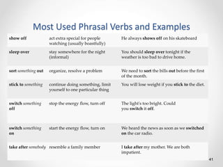 Most Used Phrasal Verbs and Examples
41
show off act extra special for people
watching (usually boastfully)
He always shows off on his skateboard
sleep over stay somewhere for the night
(informal)
You should sleep over tonight if the
weather is too bad to drive home.
sort something out organize, resolve a problem We need to sort the bills out before the first
of the month.
stick to something continue doing something, limit
yourself to one particular thing
You will lose weight if you stick to the diet.
switch something
off
stop the energy flow, turn off The light's too bright. Could
you switch it off.
switch something
on
start the energy flow, turn on We heard the news as soon as we switched
on the car radio.
take after somebody resemble a family member I take after my mother. We are both
impatient.
 