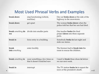 Most Used Phrasal Verbs and Examples
17
break down stop functioning (vehicle,
machine)
Our car broke down at the side of t...
