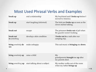 Most Used Phrasal Verbs and Examples
18
break up end a relationship My boyfriend and I broke up before I
moved to America....