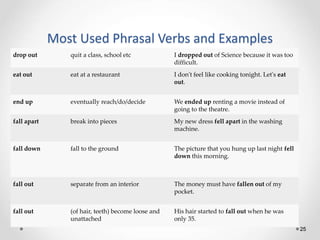 Most Used Phrasal Verbs and Examples
25
drop out quit a class, school etc I dropped out of Science because it was too
diff...