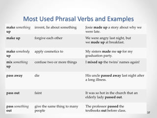 Most Used Phrasal Verbs and Examples
37
make something
up
invent, lie about something Josie made up a story about why we
w...
