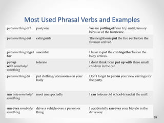 Most Used Phrasal Verbs and Examples
39
put something off postpone We are putting off our trip until January
because of th...