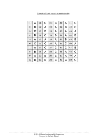 © 2011-2013 www.kopitiamenglish.blogspot.com
Prepared By : Mr. Luke Gabriel
Answers For Unit Practice 9 - Phrasal Verbs
1 A 11 C 21 B 31 A 41 C
2 B 12 A 22 A 32 B 42 C
3 C 13 B 23 A 33 A 43 A
4 B 14 C 24 B 34 A 44 B
5 A 15 A 25 A 35 B 45 B
6 C 16 C 26 A 36 C 46 A
7 A 17 C 27 C 37 C 47 B
8 B 18 A 28 C 38 A 48 C
9 A 19 B 29 B 39 A 49 A
10 B 20 B 30 B 40 C 50 C
 