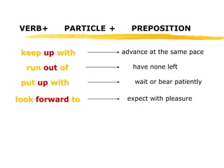 VERB+ PARTICLE + PREPOSITION 
keep up with advance at the same pace 
run out of have none left 
put up with wait or bear patiently 
look forward to expect with pleasure 
 