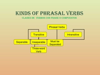 Kinds of Phrasal Verbs
clases de Verbos con frase o comPuestos
Phrasal Verbs
Transitive Intransitive
InseparableSeparable Must be
Separated
Three-word
Verb
 